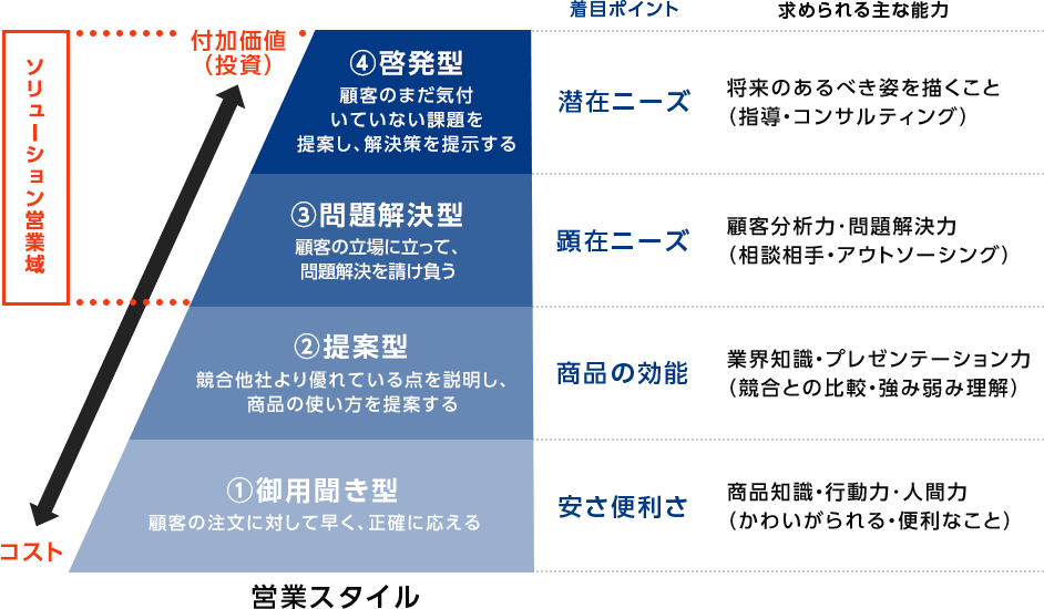 ソリューション営業に進化するために 営業における悩み 課題は 営業力強化のための営業研修 経営幹部研修は営業コンサルタントのブレインパートナーへ