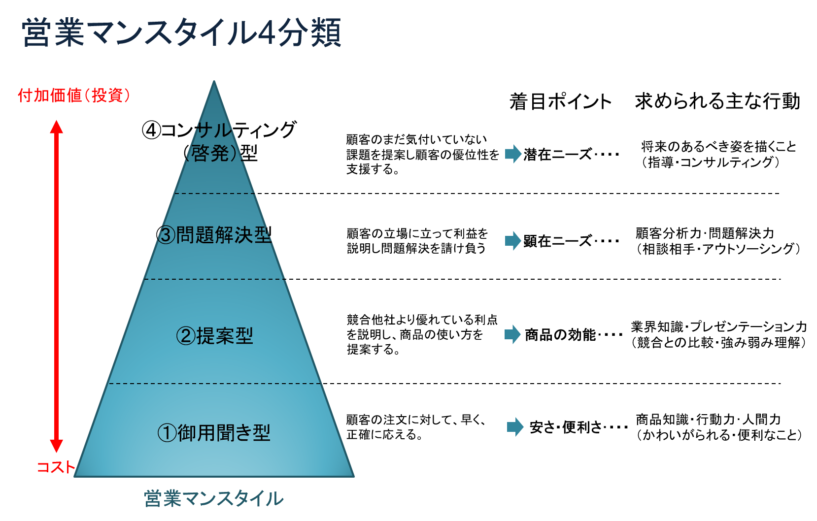 ソリューション営業への進化 コンサルタントコラム 営業力強化のための営業研修 経営幹部研修は営業コンサルタントのブレインパートナーへ